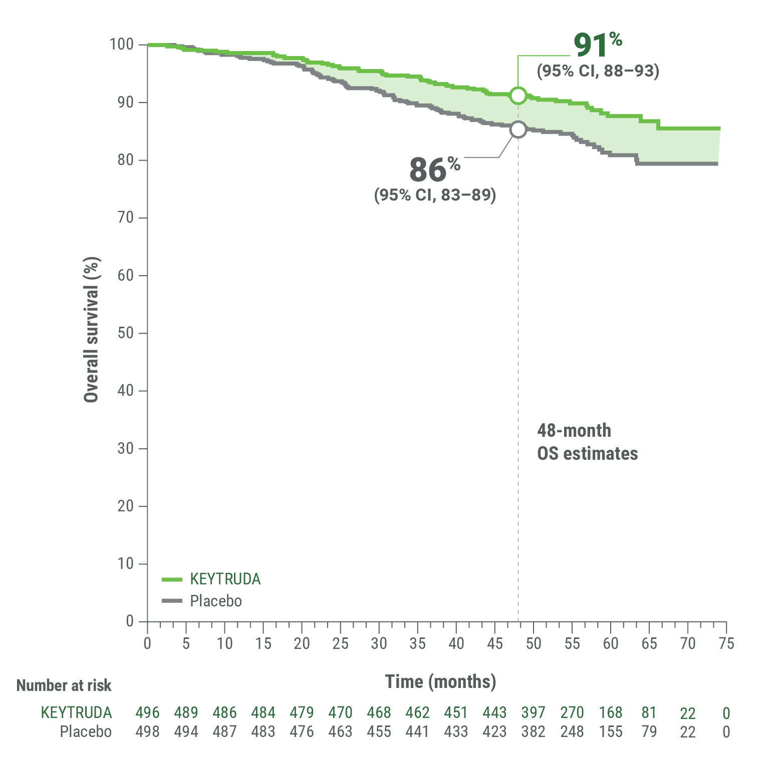 KEYNOTE-564 Kaplan-Meier Estimates of Follow-up OS for the Third Interim Analysis in the Adjuvant Treatment of Patients With Renal Cell Carcinoma at Increased Risk of Recurrence