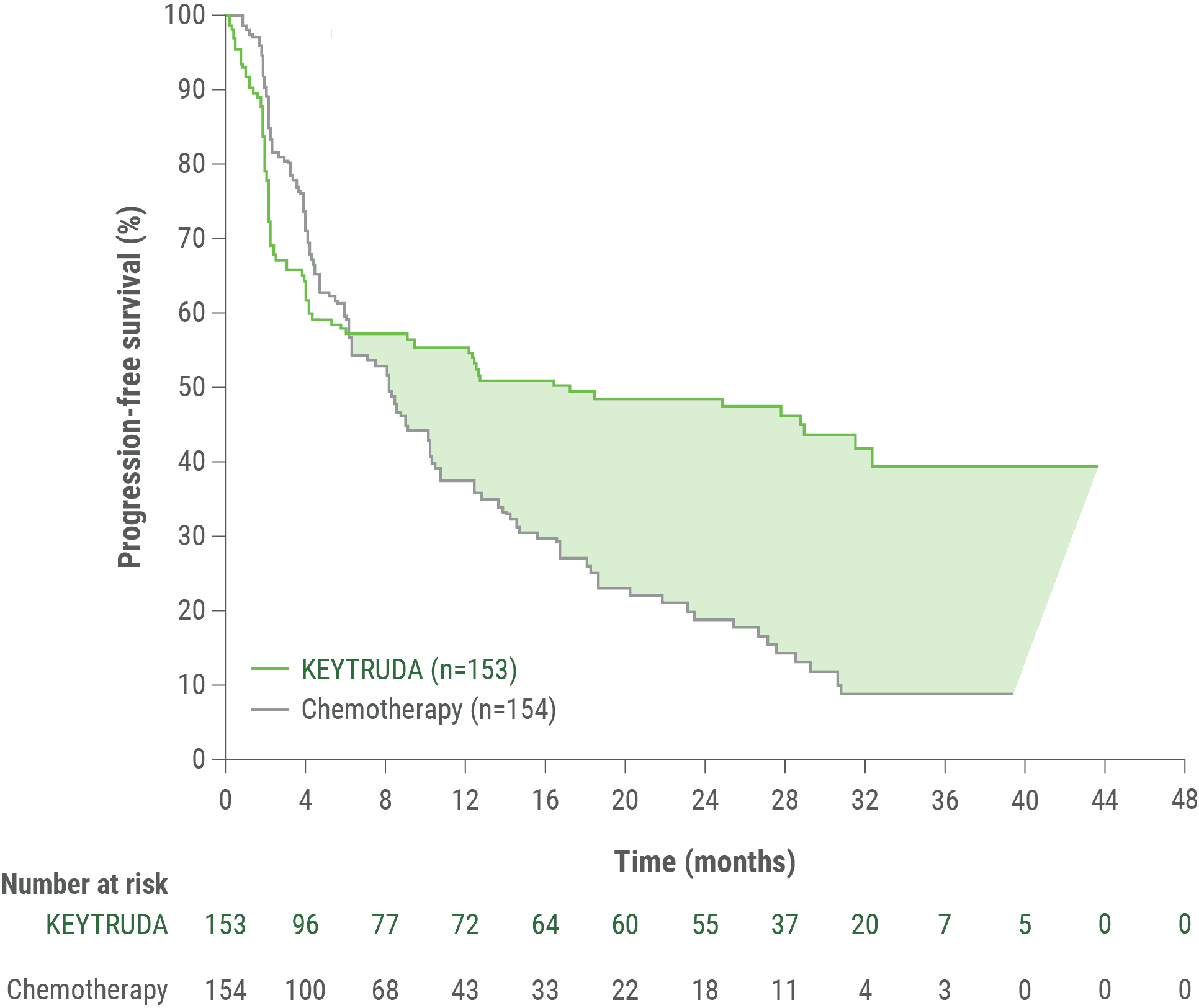 Kaplan-Meier Estimates of PFS in Patients With Advanced MSI-H/dMMR Colorectal Cancer (CRC) With KEYTRUDA® (pembrolizumab) vs Chemotherapy In KEYNOTE-177