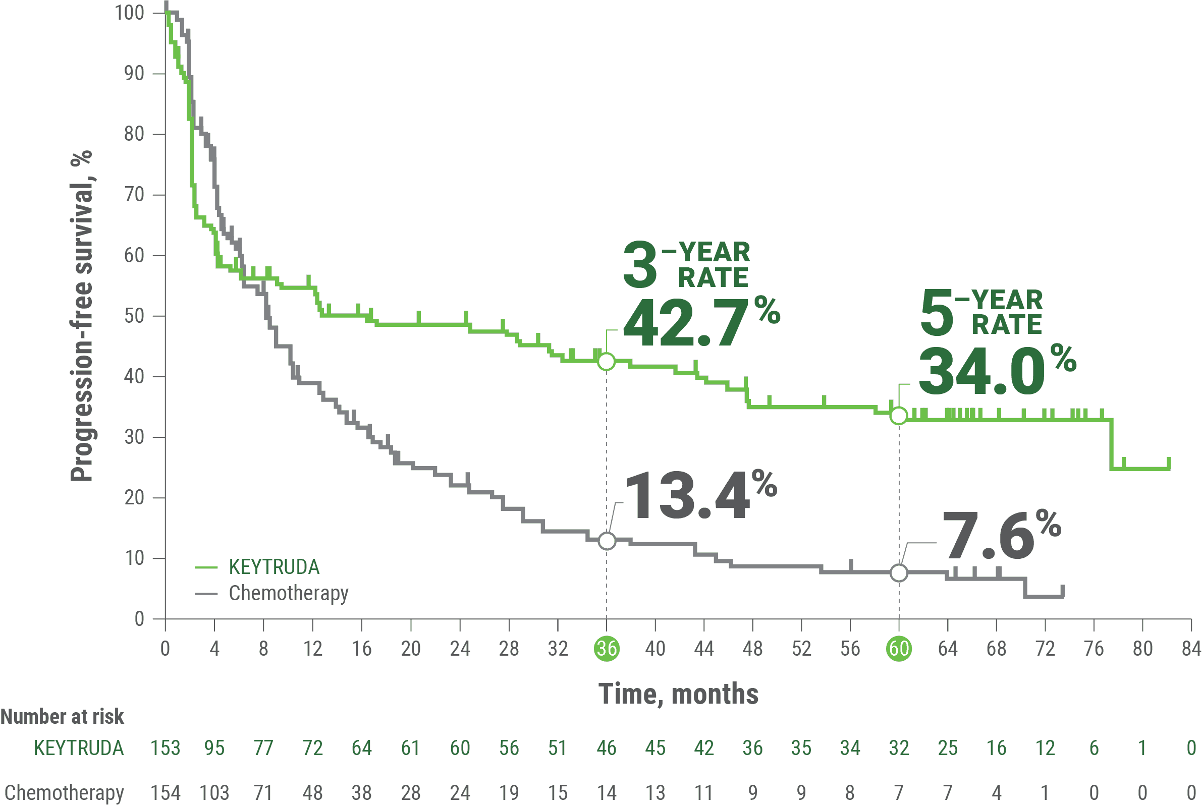 Kaplan-Meier Estimates of PFS With KEYTRUDA® (pembrolizumab) vs Chemotherapy in KEYNOTE-177