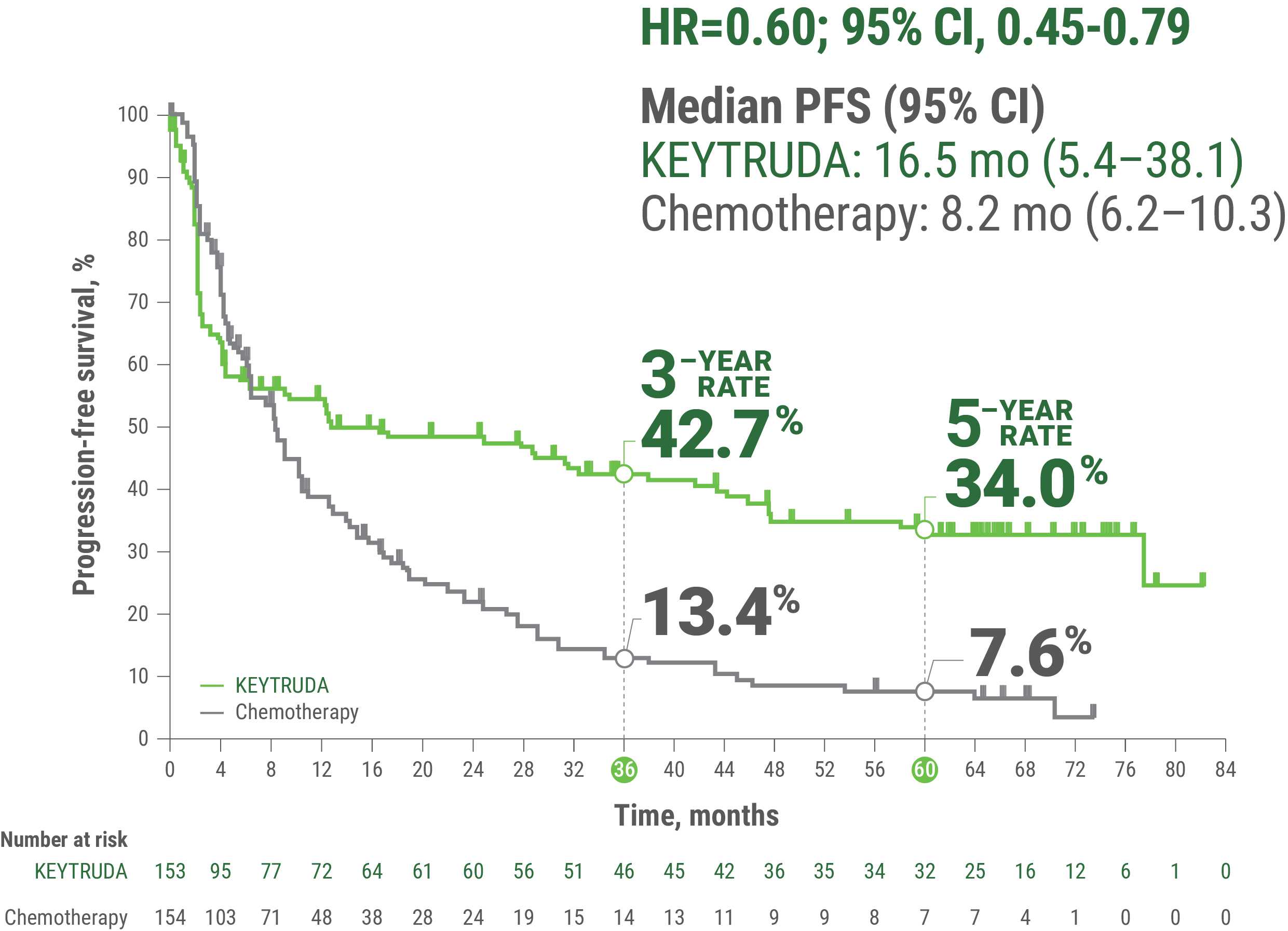 Kaplan-Meier Estimates of PFS With KEYTRUDA® (pembrolizumab) vs Chemotherapy in KEYNOTE-177