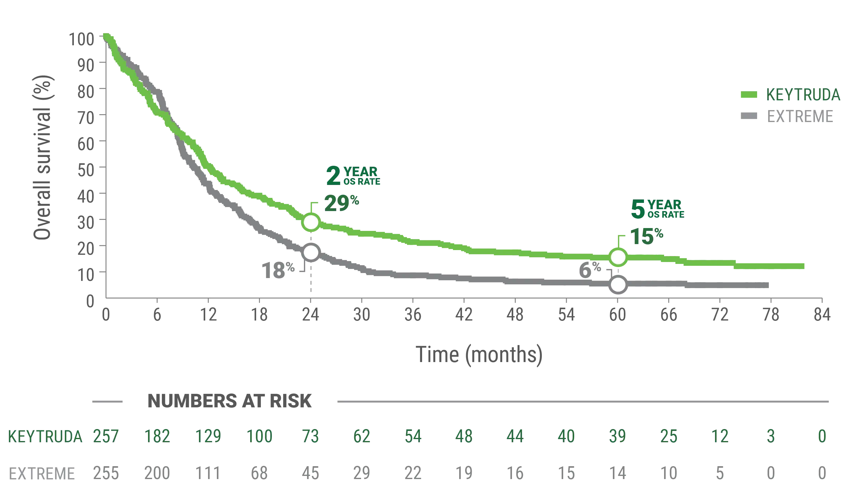 Kaplan-Meier Estimates of OS in Patients With Metastatic or Unresectable, Recurrent Head and Neck Squamous Cell Carcinoma (HNSCC) With KEYTRUDA® (pembrolizumab) Monotherapy vs EXTREME in KEYNOTE-048 (CPS ≥1)