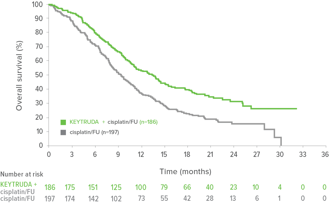 KEYNOTE-590: Kaplan-Meier Estimates of OS With KEYTRUDA® (pembrolizumab) + Cisplatin/FU vs Cisplatin/FU Alone in Patients With PD-L1 CPS ≥10