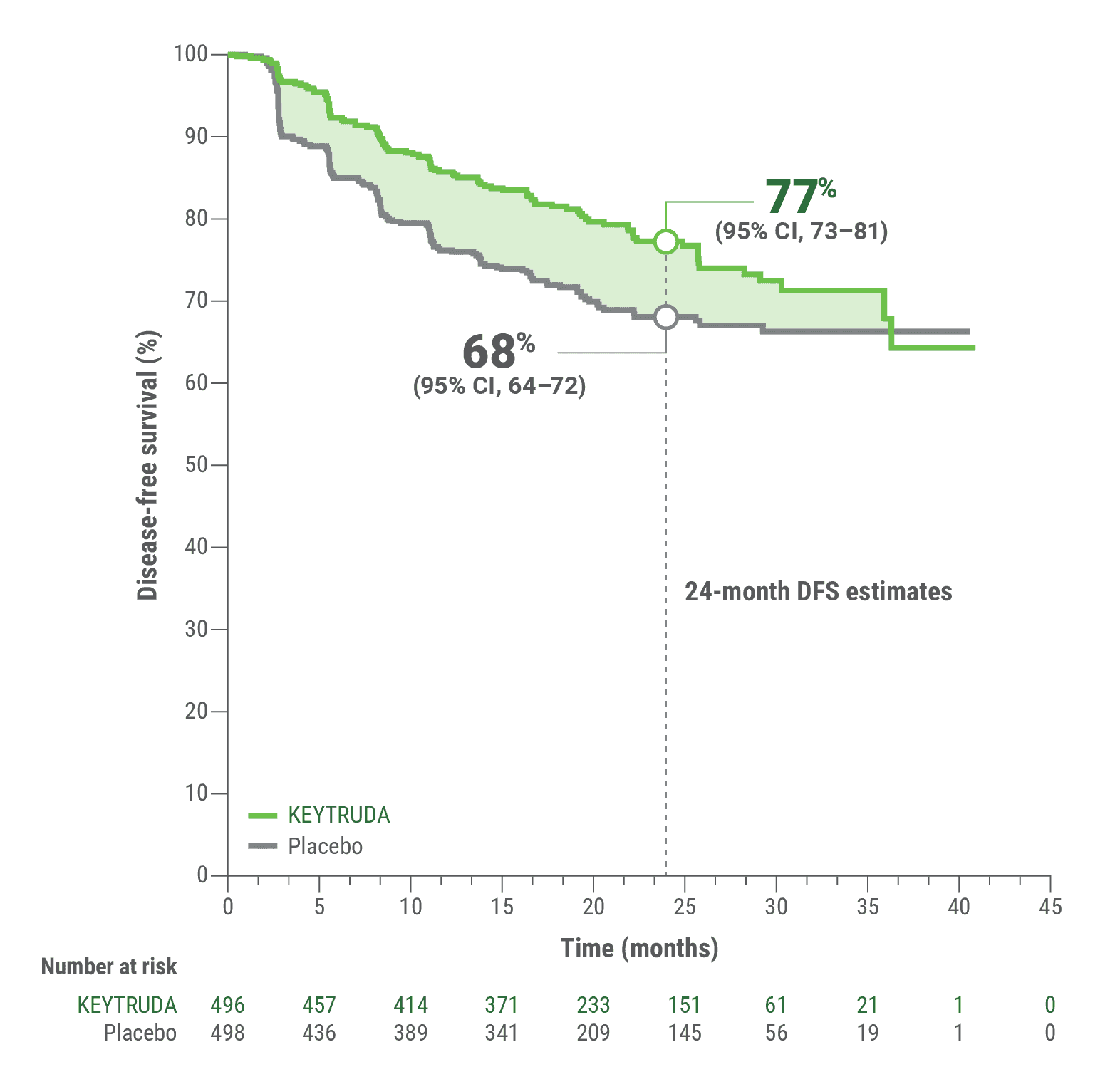 KEYNOTE-564 Kaplan-Meier Estimates of DFS for the First Interim Analysis in the Adjuvant Treatment of Patients With Renal Cell Carcinoma at Increased Risk of Recurrence