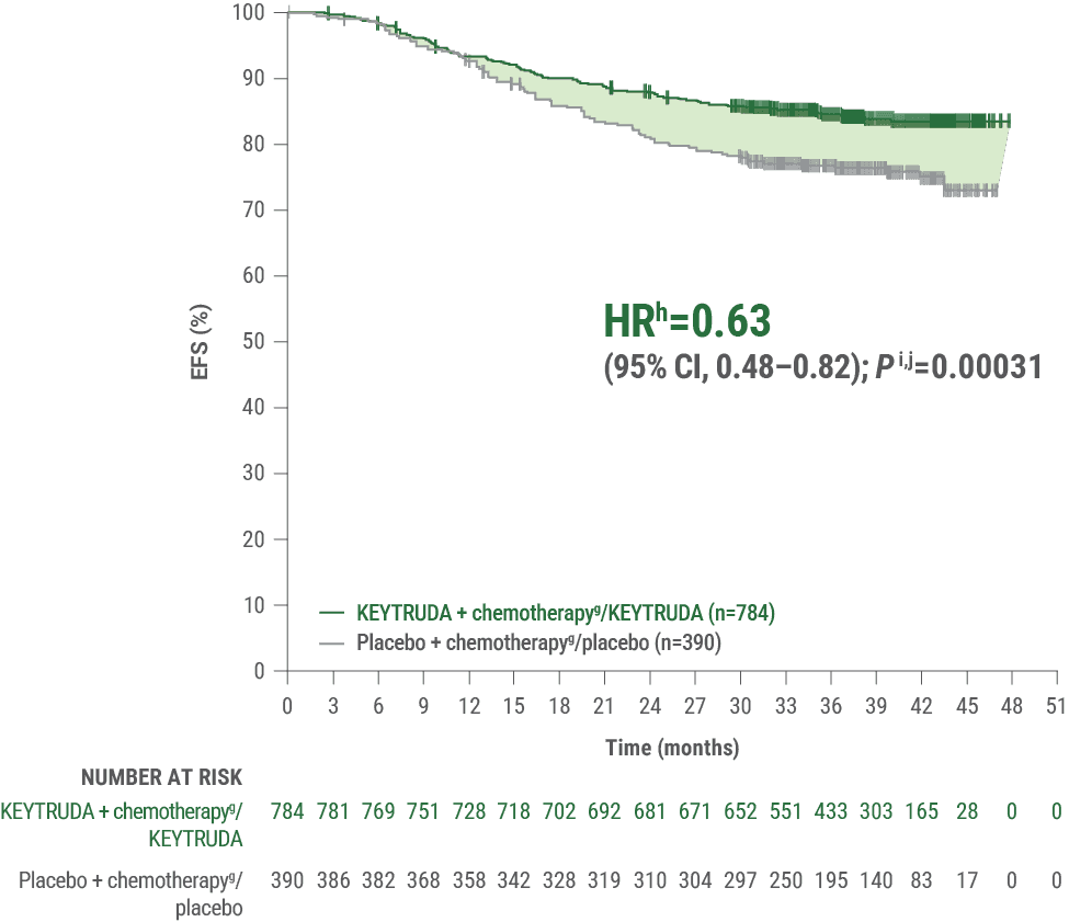 Kaplan-Meier Estimates of Event-Free Survival in KEYNOTE-522