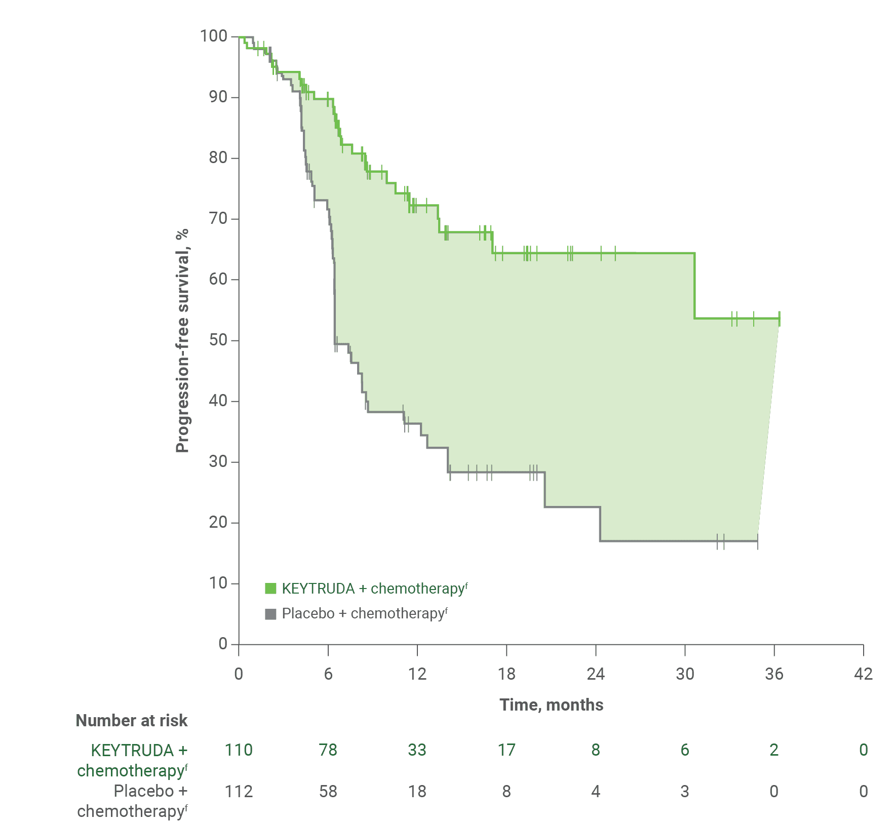 Kaplan-Meier Curve for PFS in dMMR Patients With Primary Advanced or Recurrent Endometrial Carcinoma