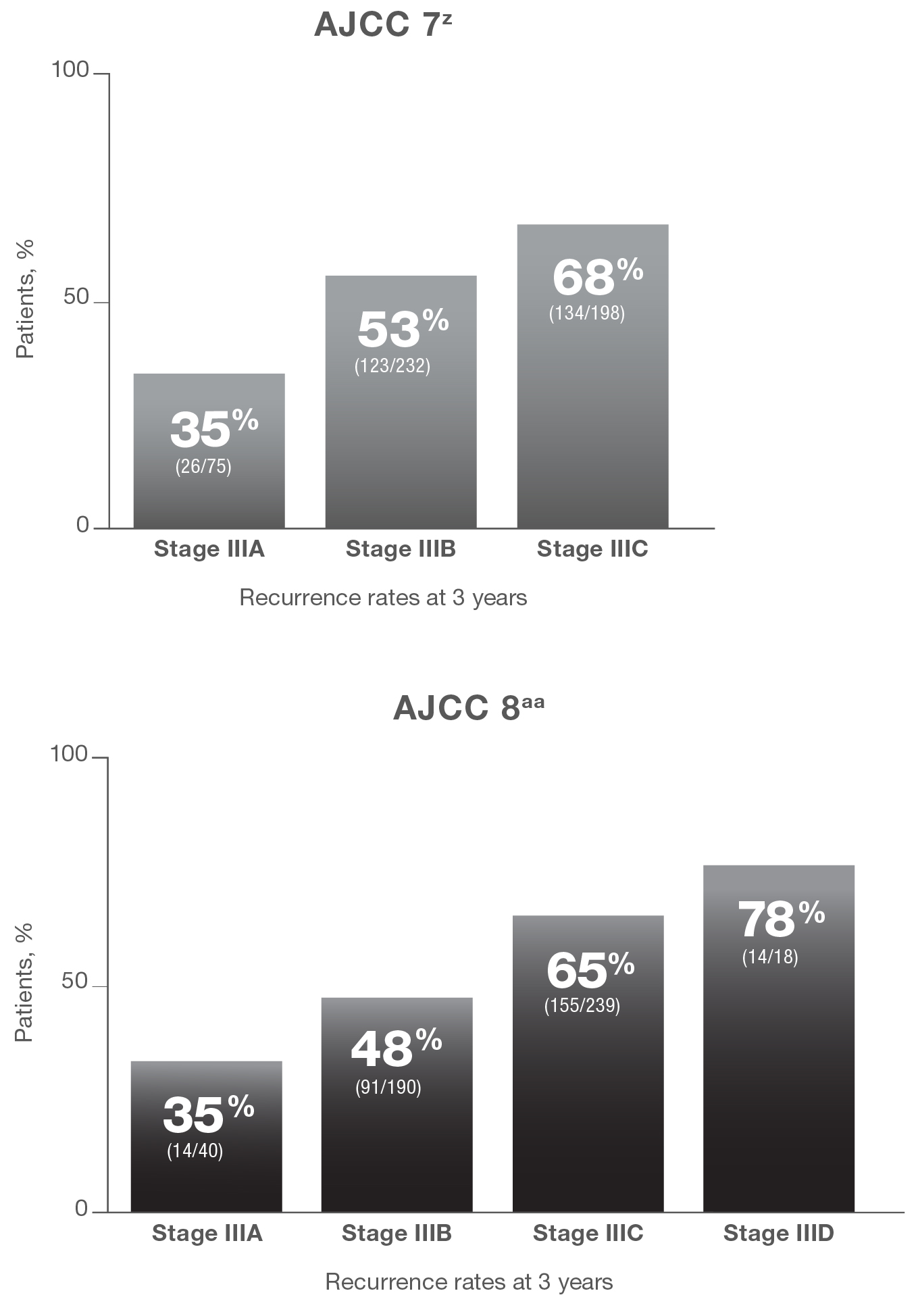 KEYNOTE-054 Recurrence Rates at 3-Year Analysis