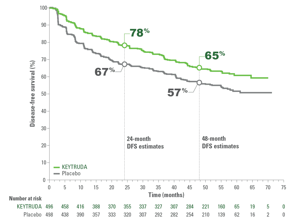 KEYNOTE-564 Kaplan-Meier Estimates of Follow-up DFS for the Third Interim Analysis in the Adjuvant Treatment of Patients With Renal Cell Carcinoma at Increased Risk of Recurrence