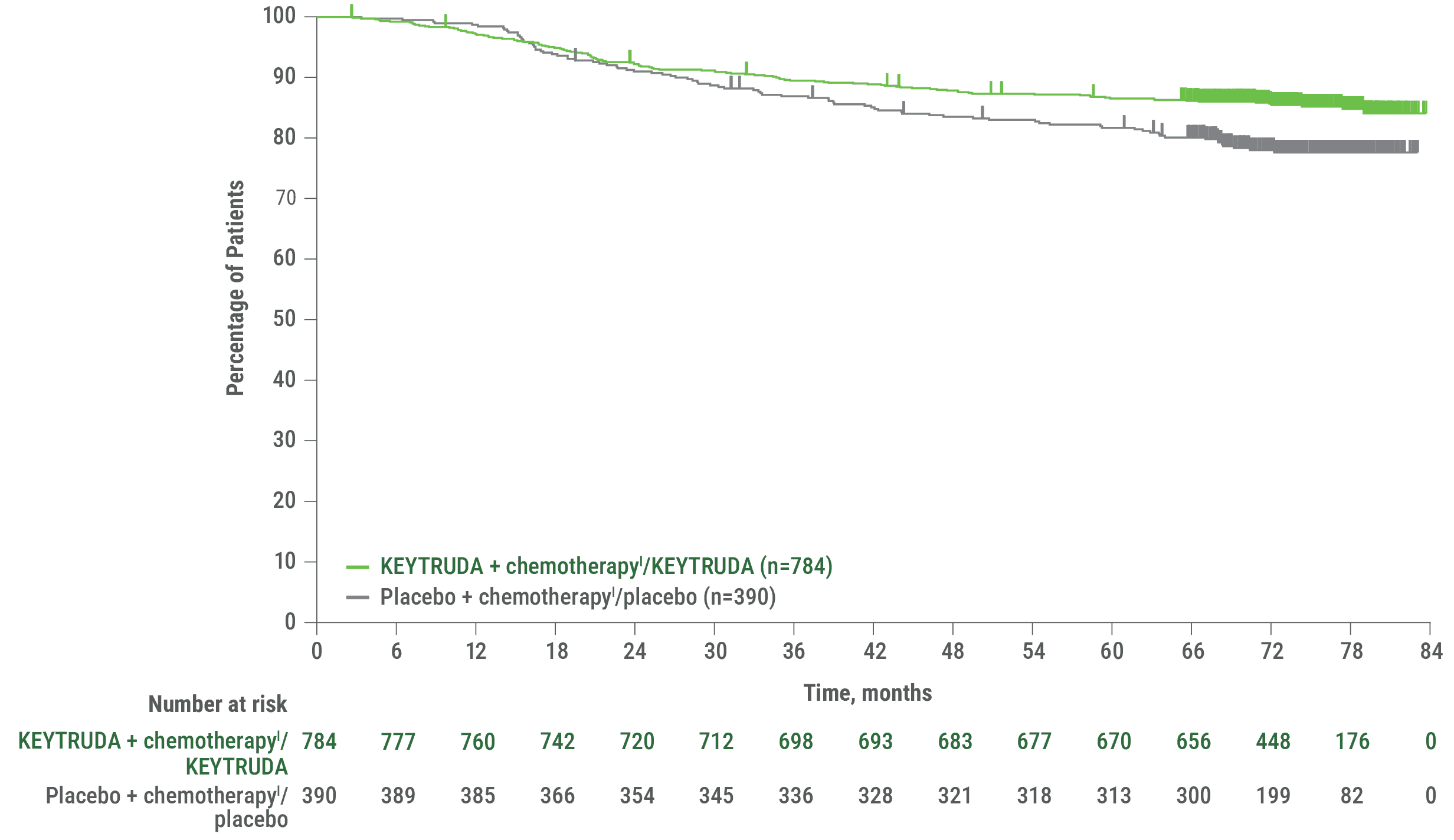 Kaplan-Meier Estimates of OS in ITT Population in KEYNOTE-522