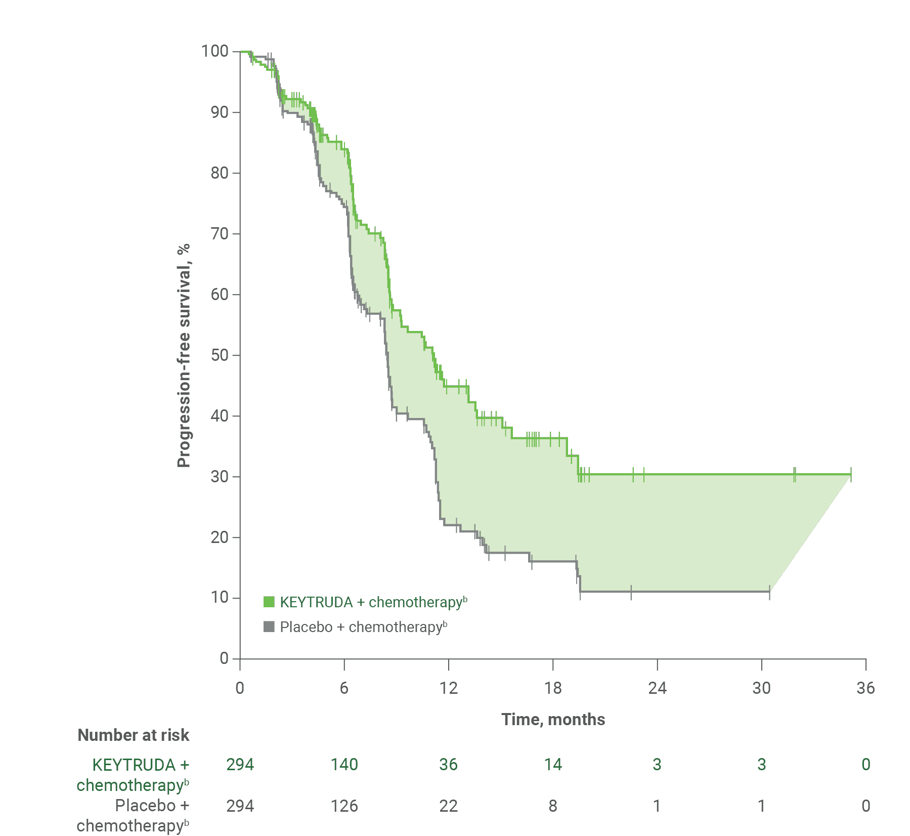 Kaplan-Meier Curve for PFS in pMMR Patients With Primary Advanced or Recurrent Endometrial Carcinoma