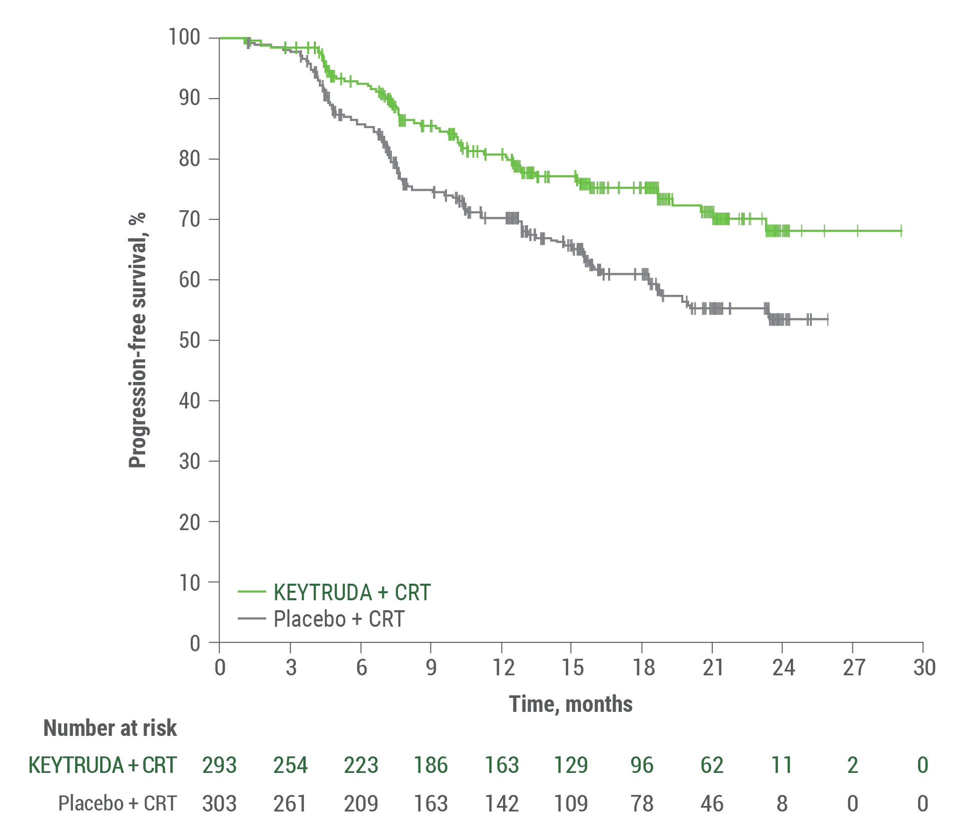 Kaplan-Meier Curve for PFS in Patients With FIGO 2014 Stage 3-4A Cervical Cancer