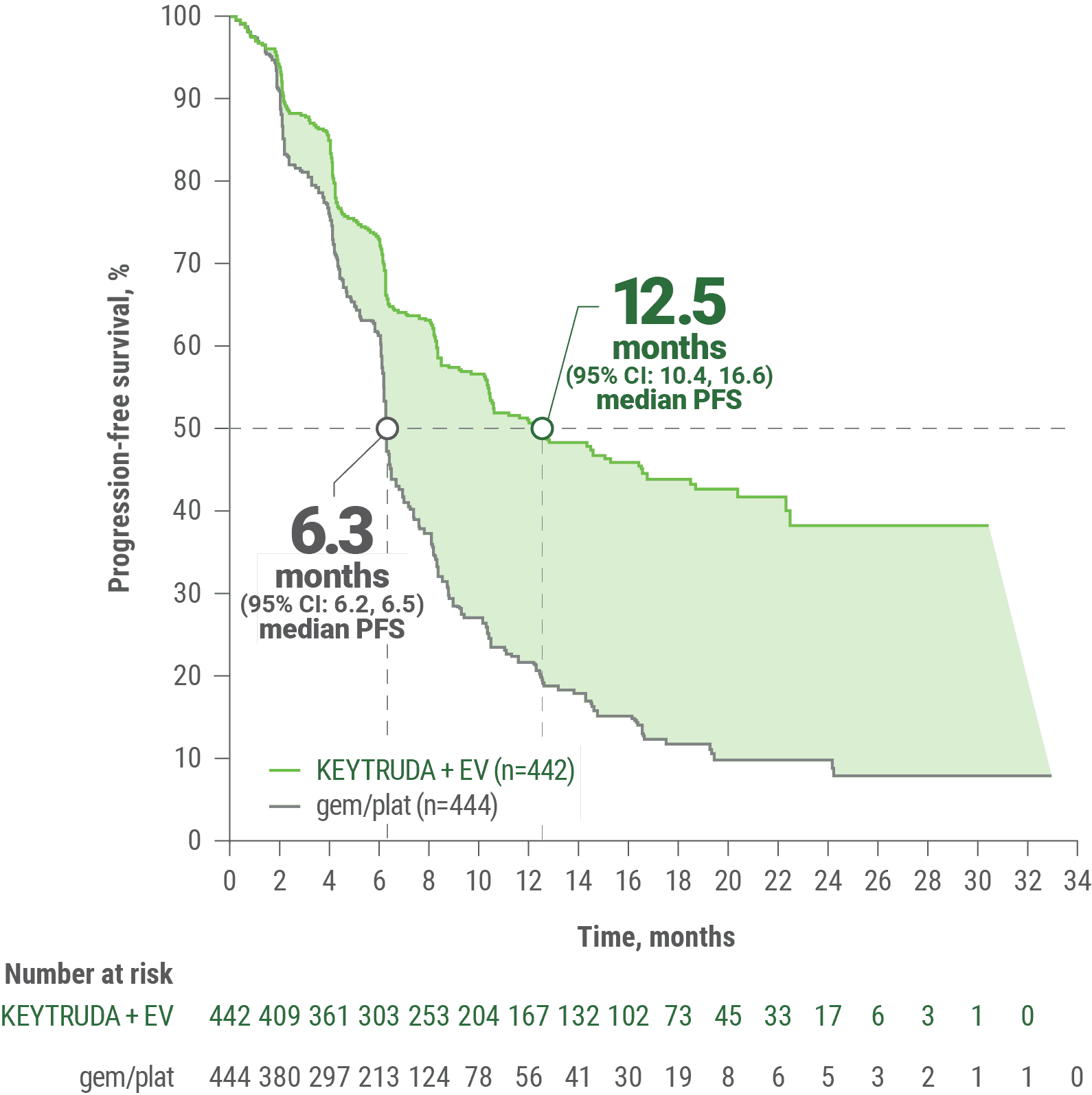 Kaplan-Meier Estimates for Progression-Free Survival (PFS) With KEYTRUDA® (pembrolizumab) + Enfortumab Vedotin in KEYNOTE-A39