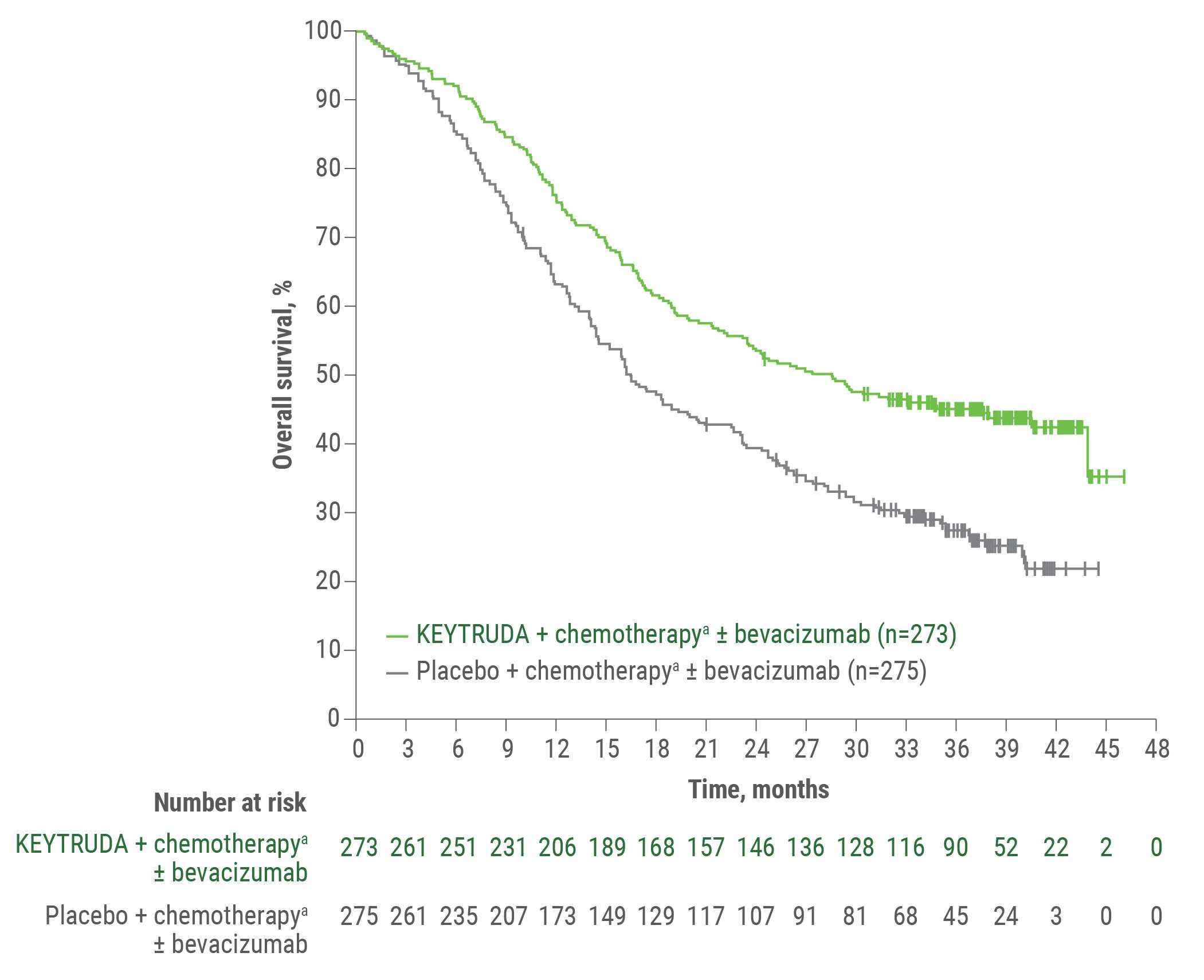 Kaplan-Meier Estimates of OS: PD-L1 (CPS ≥1) Population in KEYNOTE-826