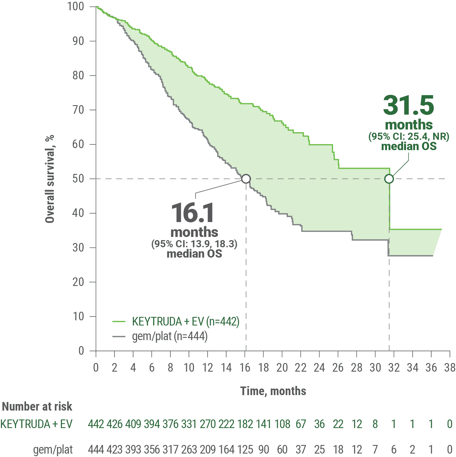 Kaplan-Meier Estimates of Overall Survival (OS) With KEYTRUDA® (pembrolizumab) + Enfortumab Vedotin in KEYNOTE-A39