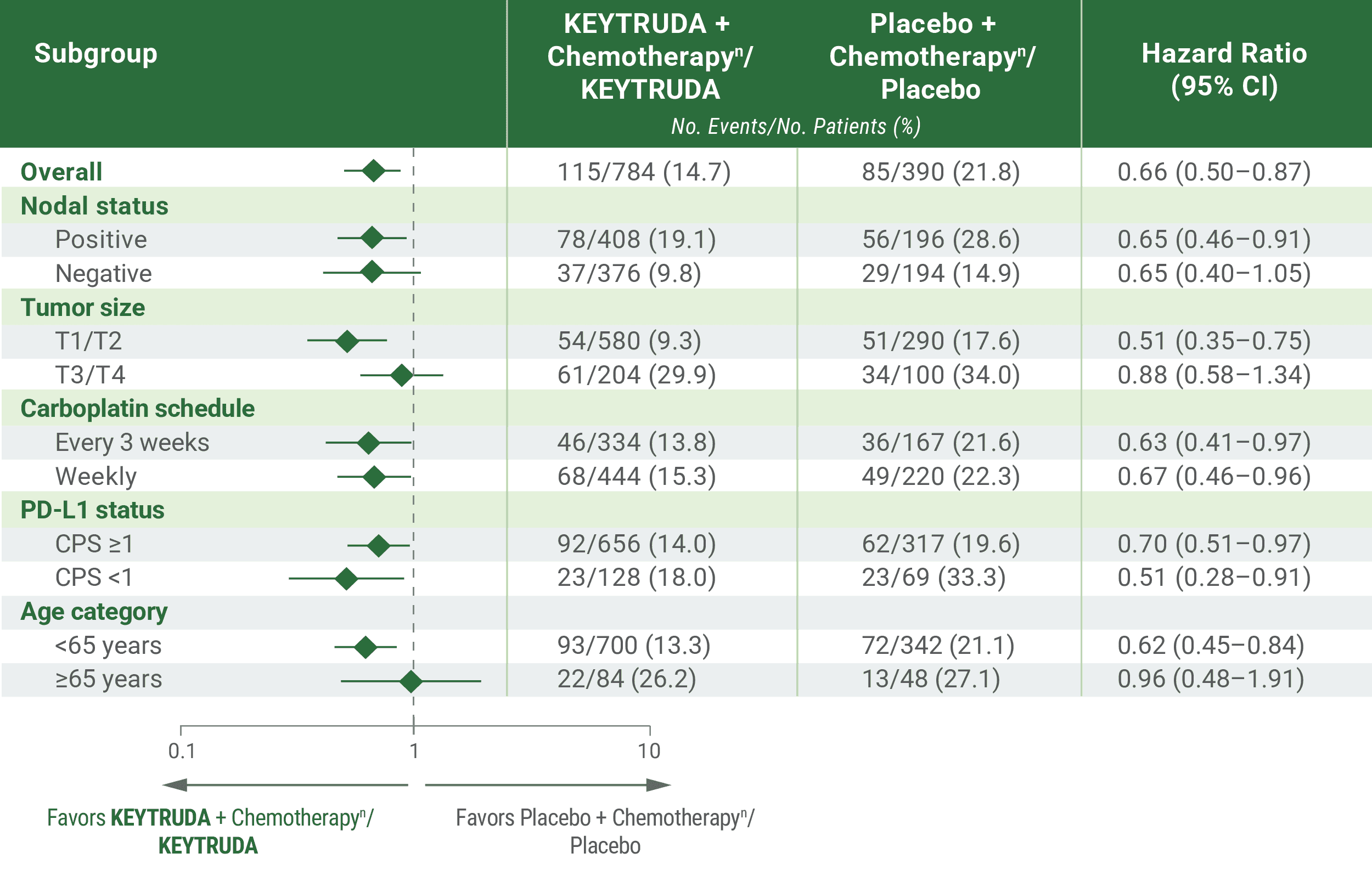 OS in Select Subgroup Analysis at IA7 in KEYNOTE-522